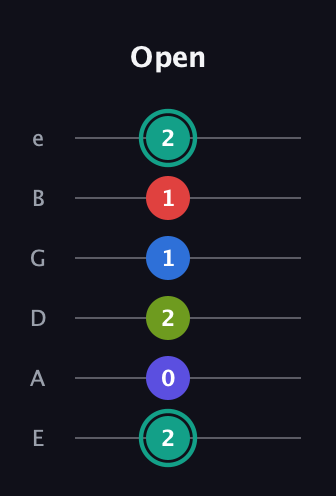 F♯ Half-Diminished 9th Sharp 13th guitar tab — Open (2 0 2 1 1 2) in Standard Tuning (EADGBE)