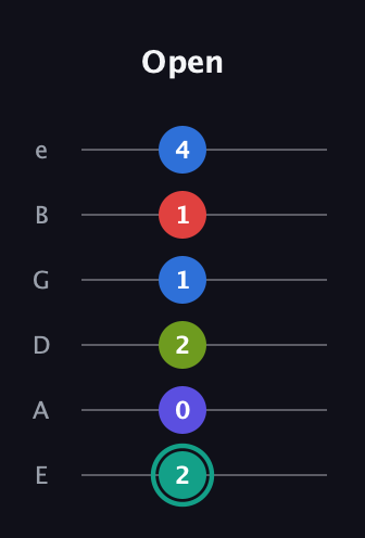 F♯ Half-Diminished 9th Sharp 13th guitar tab — Open (2 0 2 1 1 4) in Standard Tuning (EADGBE)