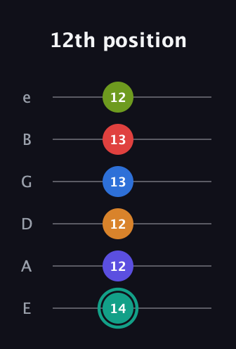 F♯ Half-Diminished 9th Sharp 5th guitar tab — 12th position (14 12 12 13 13 12) in Standard Tuning (EADGBE)