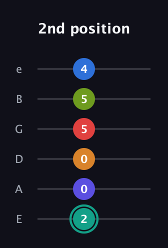 F♯ Half-Diminished 9th Sharp 5th guitar tab — 2nd position (2 0 0 5 5 4) in Standard Tuning (EADGBE)