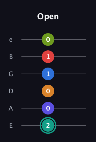 F♯ Half-Diminished 9th Sharp 5th guitar tab — Open (2 0 0 1 1 0) in Standard Tuning (EADGBE)