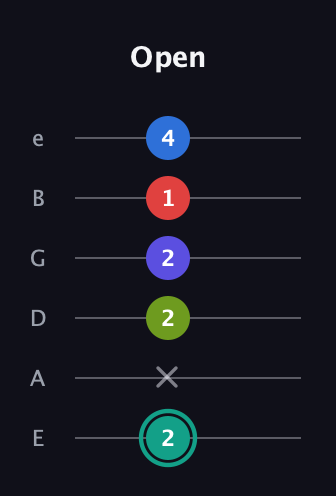 F♯ Half-Diminished 9th guitar tab — Open (2 x 2 2 1 4) in Standard Tuning (EADGBE)
