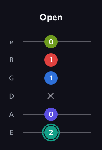 F♯ Half-Diminished 9th guitar tab — Open (2 0 x 1 1 0) in Standard Tuning (EADGBE)