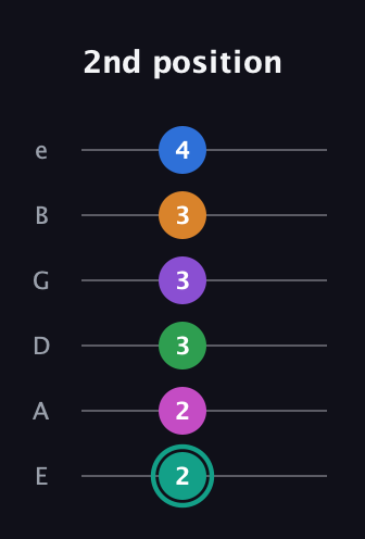 F♯ Major 11th Sharp 5th guitar tab — 2nd position (2 2 3 3 3 4) in Standard Tuning (EADGBE)