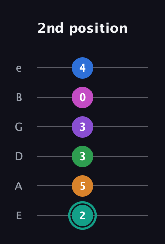 F♯ Major 11th Sharp 5th guitar tab — 2nd position (2 5 3 3 0 4) in Standard Tuning (EADGBE)