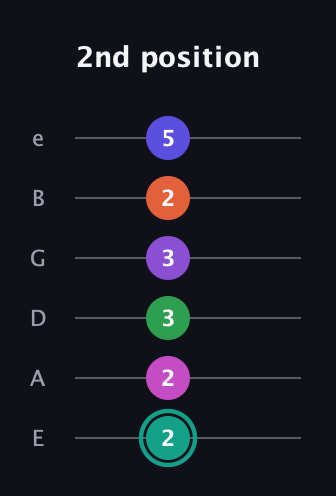 F♯ Major 11th Sharp 9th guitar tab — 2nd position (2 2 3 3 2 5) in Standard Tuning (EADGBE)