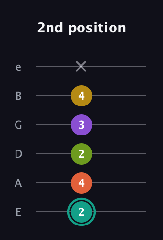 F♯ Major 6th Sharp 13th guitar tab — 2nd position (2 4 2 3 4 x) in Standard Tuning (EADGBE)