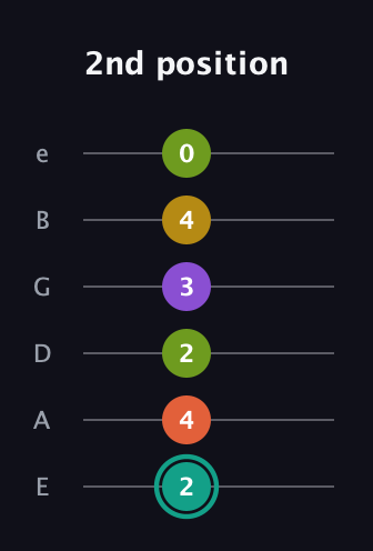 F♯ Major 6th Sharp 13th guitar tab — 2nd position (2 4 2 3 4 0) in Standard Tuning (EADGBE)