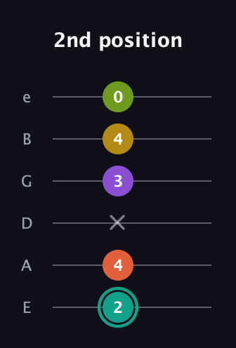 F♯ Major 6th Sharp 13th guitar tab — 2nd position (2 4 x 3 4 0) in Standard Tuning (EADGBE)