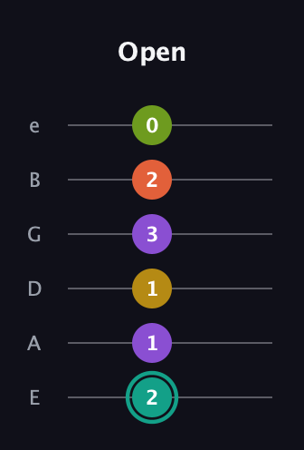 F♯ Major 6th Sharp 13th guitar tab — Open (2 1 1 3 2 0) in Standard Tuning (EADGBE)