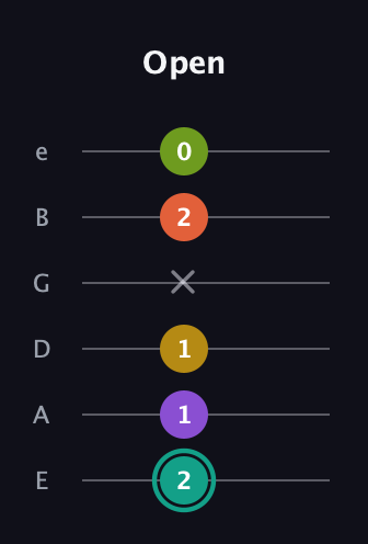 F♯ Major 6th Sharp 13th guitar tab — Open (2 1 1 x 2 0) in Standard Tuning (EADGBE)
