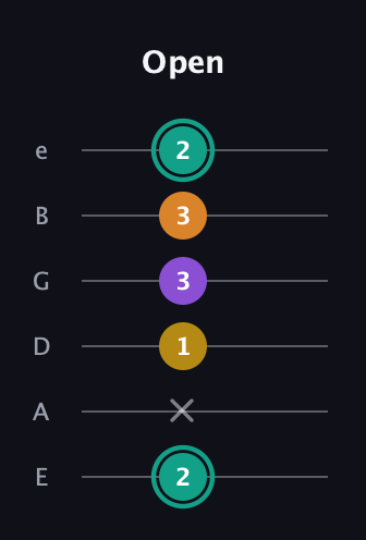 F♯ Major 6th Sharp 5th guitar tab — Open (2 x 1 3 3 2) in Standard Tuning (EADGBE)