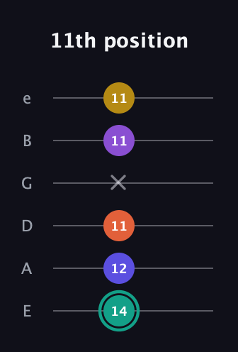F♯ Major 6th Sharp 9th guitar tab — 11th position (14 12 11 x 11 11) in Standard Tuning (EADGBE)