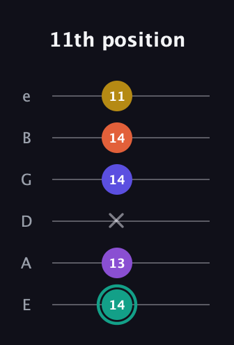 F♯ Major 6th Sharp 9th guitar tab — 11th position (14 13 x 14 14 11) in Standard Tuning (EADGBE)