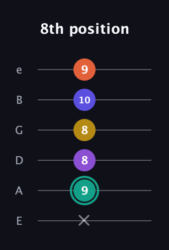 F♯ Major 6th Sharp 9th guitar tab — 8th position (x 9 8 8 10 9) in Standard Tuning (EADGBE)
