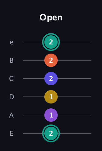 F♯ Major 6th Sharp 9th guitar tab — Open (2 1 1 2 2 2) in Standard Tuning (EADGBE)