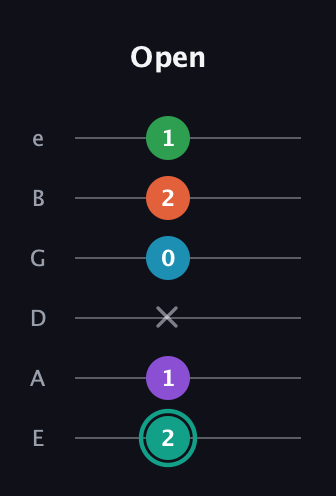 F♯ Major 7th Flat 9th guitar tab — Open (2 1 x 0 2 1) in Standard Tuning (EADGBE)