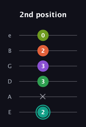 F♯ Major 7th Sharp 13th guitar tab — 2nd position (2 x 3 3 2 0) in Standard Tuning (EADGBE)