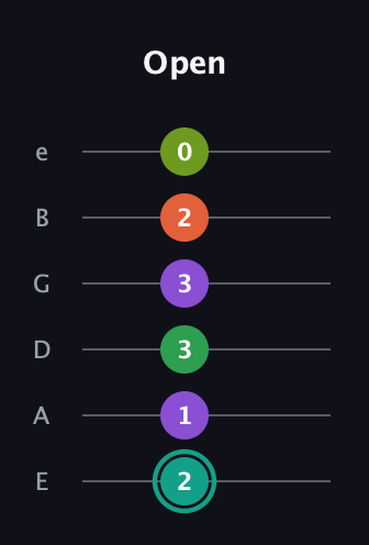F♯ Major 7th Sharp 13th guitar tab — Open (2 1 3 3 2 0) in Standard Tuning (EADGBE)