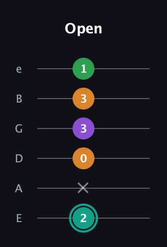 F♯ Major 7th Sharp 5th guitar tab — Open (2 x 0 3 3 1) in Standard Tuning (EADGBE)