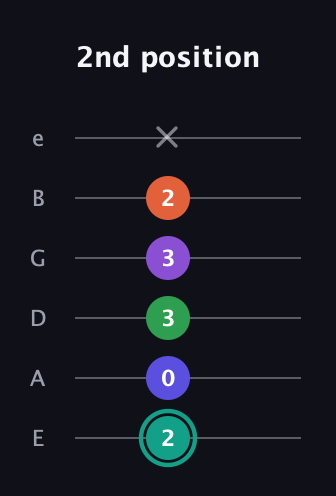 F♯ Major 7th Sharp 9th guitar tab — 2nd position (2 0 3 3 2 x) in Standard Tuning (EADGBE)
