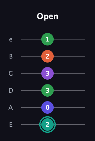 F♯ Major 7th Sharp 9th guitar tab — Open (2 0 3 3 2 1) in Standard Tuning (EADGBE)