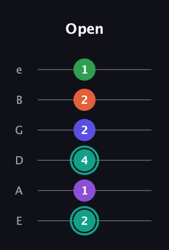 F♯ Major 7th Sharp 9th guitar tab — Open (2 1 4 2 2 1) in Standard Tuning (EADGBE)