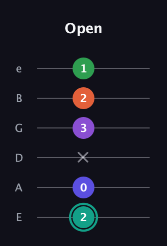 F♯ Major 7th Sharp 9th guitar tab — Open (2 0 x 3 2 1) in Standard Tuning (EADGBE)