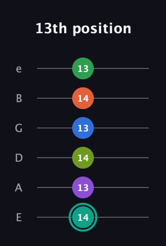 F♯ Major 9th Sharp 13th guitar tab — 13th position (14 13 14 13 14 13) in Standard Tuning (EADGBE)