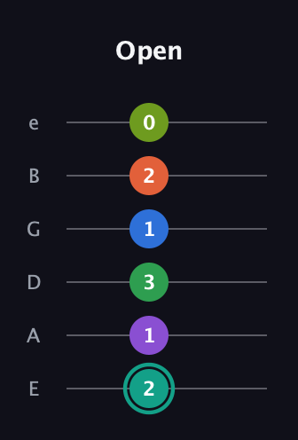 F♯ Major 9th Sharp 13th guitar tab — Open (2 1 3 1 2 0) in Standard Tuning (EADGBE)