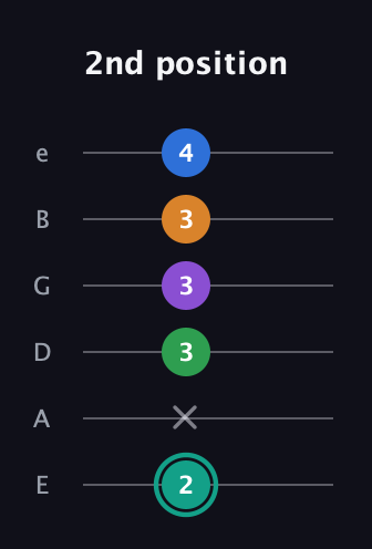 F♯ Major 9th Sharp 5th guitar tab — 2nd position (2 x 3 3 3 4) in Standard Tuning (EADGBE)