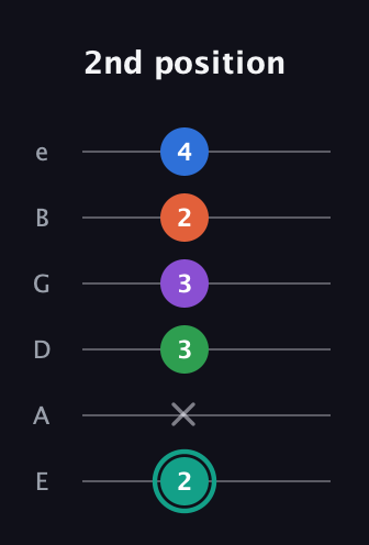 F♯ Major 9th guitar tab — 2nd position (2 x 3 3 2 4) in Standard Tuning (EADGBE)