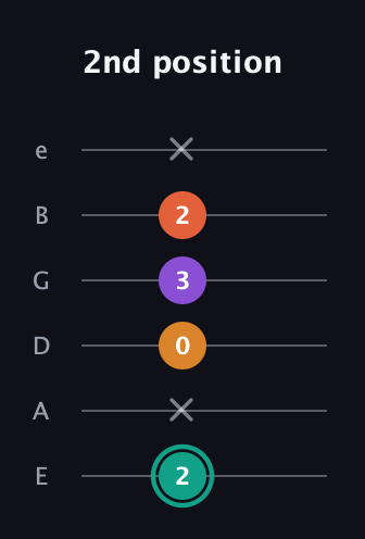 F♯ Major Flat 13th guitar tab — 2nd position (2 x 0 3 2 x) in Standard Tuning (EADGBE)