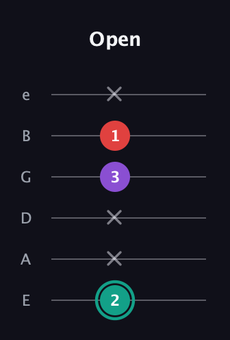 F♯ Major Flat 5th guitar tab — Open (2 x x 3 1 x) in Standard Tuning (EADGBE)