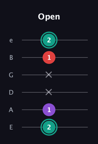 F♯ Major Flat 5th guitar tab — Open (2 1 x x 1 2) in Standard Tuning (EADGBE)