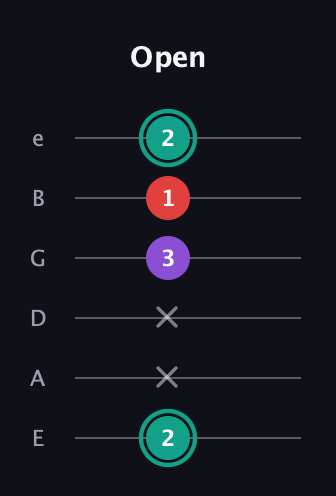 F♯ Major Flat 5th guitar tab — Open (2 x x 3 1 2) in Standard Tuning (EADGBE)
