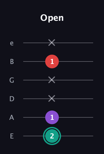 F♯ Major Flat 5th guitar tab — Open (2 1 x x 1 x) in Standard Tuning (EADGBE)