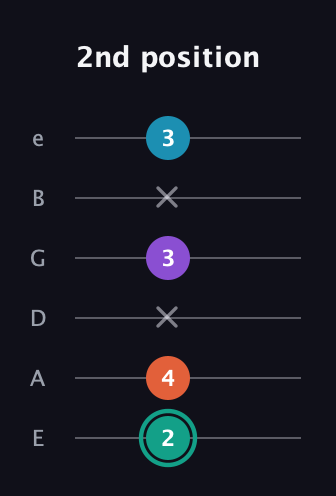 F♯ Major Flat 9th guitar tab — 2nd position (2 4 x 3 x 3) in Standard Tuning (EADGBE)