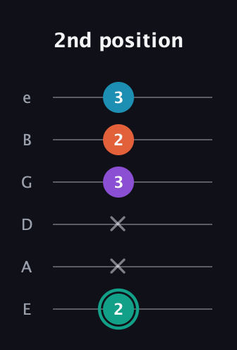 F♯ Major Flat 9th guitar tab — 2nd position (2 x x 3 2 3) in Standard Tuning (EADGBE)