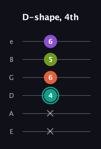 F♯ Major Sharp 13th guitar tab — D-shape, 4th (x x 4 6 5 6) in Standard Tuning (EADGBE)