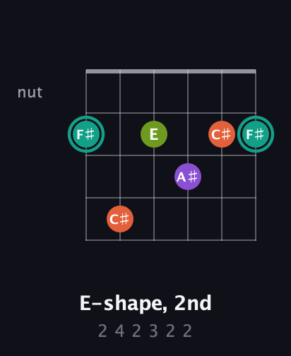 F♯ Major Sharp 13th guitar chord — E-shape, 2nd (2 4 2 3 2 2) fretboard diagram in Standard Tuning (EADGBE)