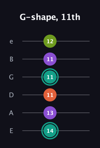 F♯ Major Sharp 13th guitar tab — G-shape, 11th (14 13 11 11 11 12) in Standard Tuning (EADGBE)
