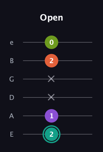 F♯ Major Sharp 13th guitar tab — Open (2 1 x x 2 0) in Standard Tuning (EADGBE)