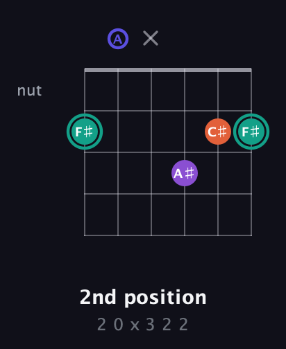 F♯ Major Sharp 9th guitar chord — 2nd position (2 0 x 3 2 2) fretboard diagram in Standard Tuning (EADGBE)