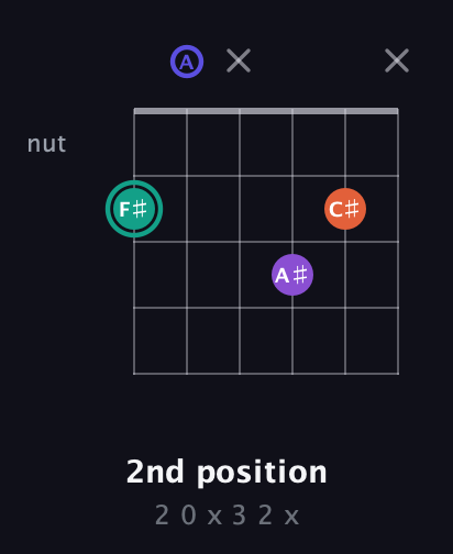 F♯ Major Sharp 9th guitar chord — 2nd position (2 0 x 3 2 x) fretboard diagram in Standard Tuning (EADGBE)
