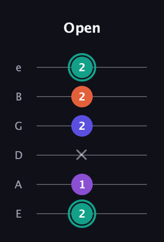 F♯ Major Sharp 9th guitar tab — Open (2 1 x 2 2 2) in Standard Tuning (EADGBE)