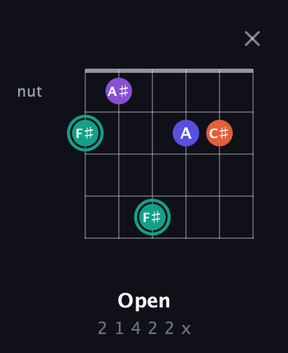 F♯ Major Sharp 9th guitar chord — Open (2 1 4 2 2 x) fretboard diagram in Standard Tuning (EADGBE)