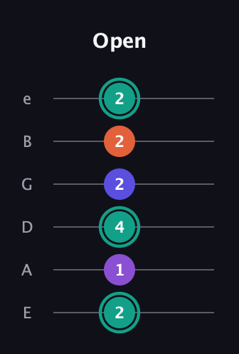 F♯ Major Sharp 9th guitar tab — Open (2 1 4 2 2 2) in Standard Tuning (EADGBE)