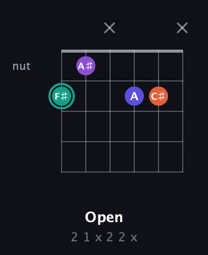 F♯ Major Sharp 9th guitar chord — Open (2 1 x 2 2 x) fretboard diagram in Standard Tuning (EADGBE)
