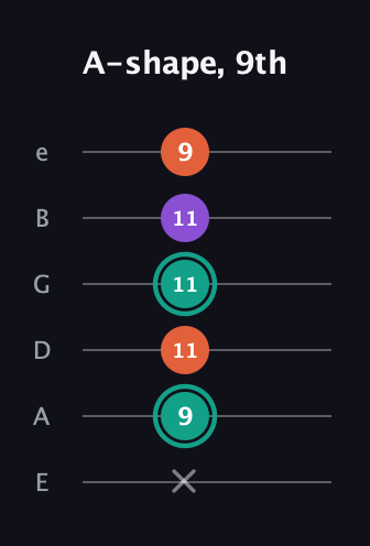 F♯ Major guitar tab — A-shape, 9th (x 9 11 11 11 9) in Standard Tuning (EADGBE)